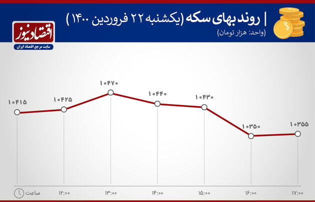 بازدهی بازارها در 22 فروردین 1400