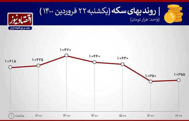 بازدهی بازارها در 22 فروردین 1400