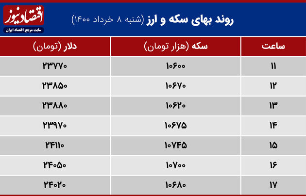 بازدهی بازارها 8 خرداد 1400