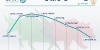 آخرین تحولات بازار سهام /خودرو صدرنشین معاملات بورس