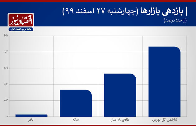 بازدهی بازارها 27 اسفند 99