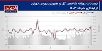 پیش بینی بازار سهام هفته/ معاملات سهامی وارد فاز اصلاحی می‌شوند؟+ نمودار