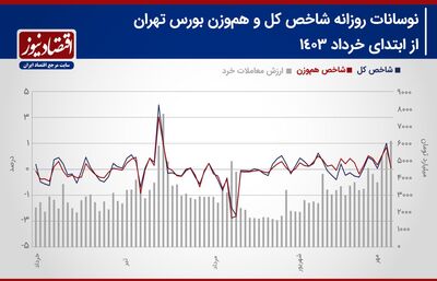 پیش بینی بازار سهام هفته/ معاملات سهامی وارد فاز اصلاحی می‌شوند؟+ نمودار