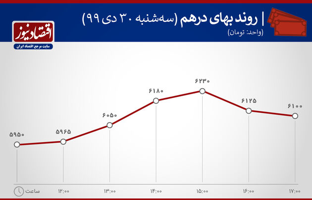 بازدهی بازارها 30 دی ماه 1399