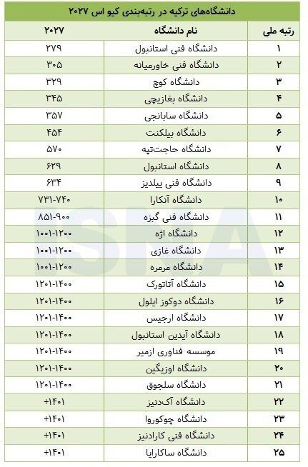 افت رتبه تمام دانشگاه‌های ایرانی در کیو اس ۲۰۲۷/ پیش‌روی عربستان و امارات