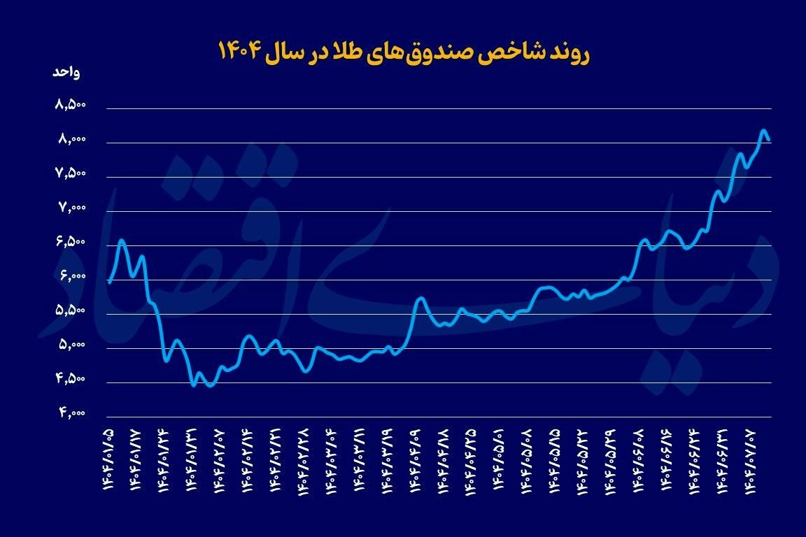 رکوردشکنی‌های پیاپی صندوق‌های طلا