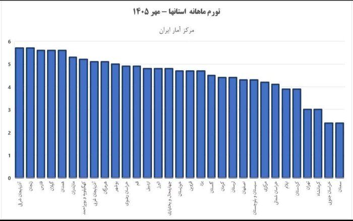 سمنان در پایین‌ترین نرخ تورم مهرماه کشور؛ سه پله بهبود در رتبه تورم سالانه + جدول