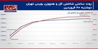 برابری کفه ترازوی حقیقی و حقوقی در بورس تهران!/ پیش‌بینی بورس امروز 21 فروردین