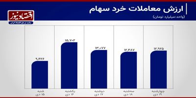 افت 8 درصدی معاملات سهام +نمودار