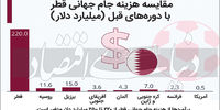 قطر برای جام جهانی چقدر خرج کرده؟/ کشورشان را کوبیدند دوباره ساختند!