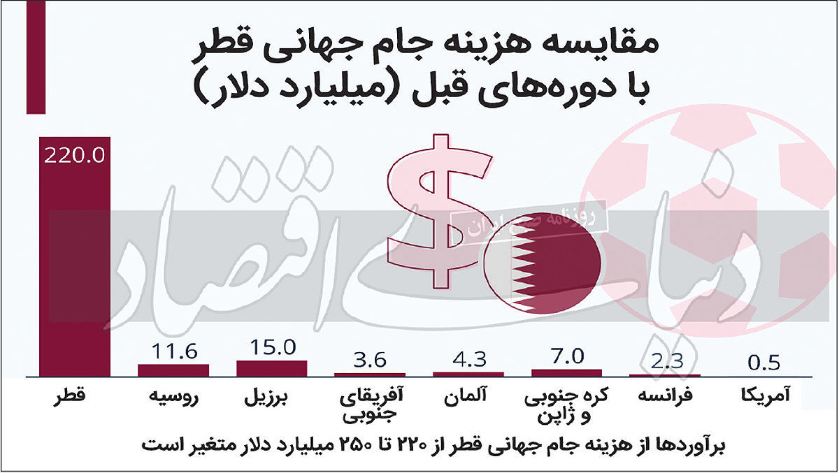 قطر برای جام جهانی چقدر خرج کرده؟/ کشورشان را کوبیدند دوباره ساختند!