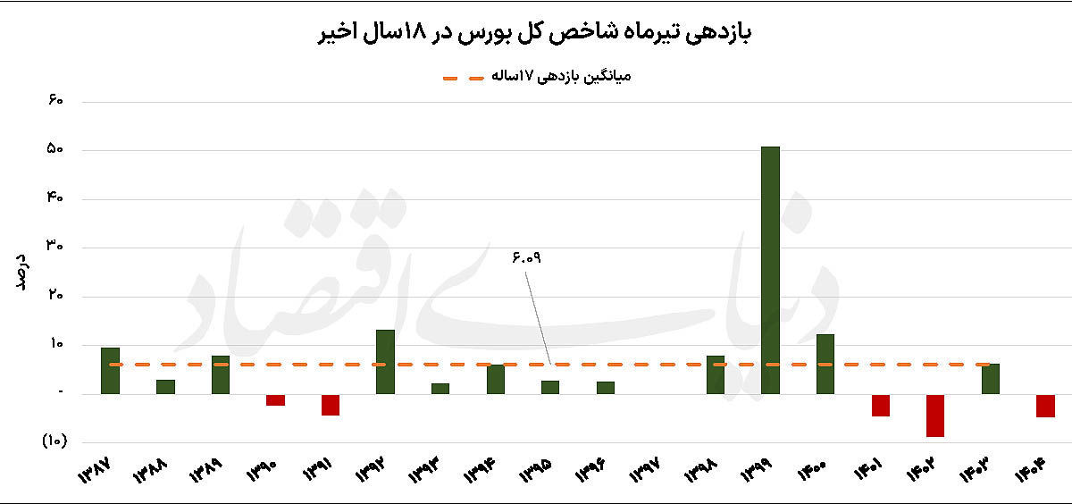 شرط تابستان داغ بورس