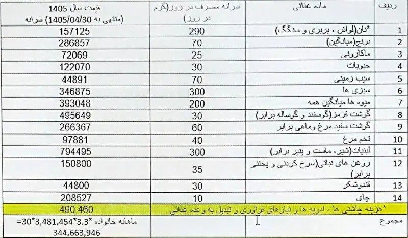 رقم «سبد معیشت کارگران» ۹۰میلیون تومان شد/ توفیقی: به هزینه زندگی کارگران فقط در چهارماه، ۴۷میلیون اضافه شد/ دستمزد دیگر کفاف ۱۰ روز ماه را هم نمی‌دهد