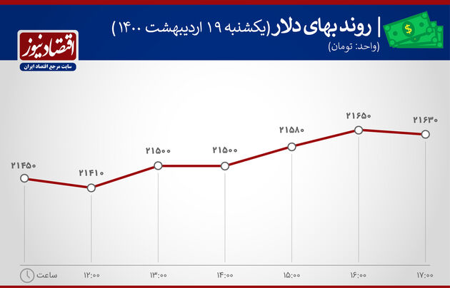 بازدهی بازارها 19 اردیبهشت 1400
