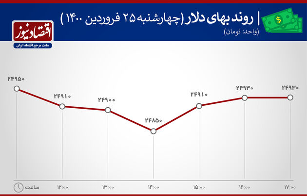 بازدهی بازارها 25 فروردین 1400