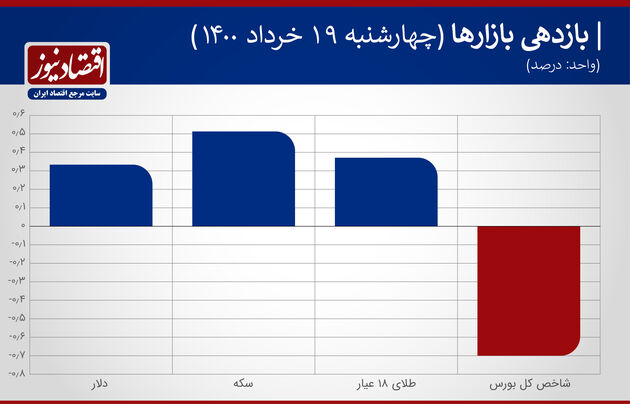 بازدهی بازارها ۱۹ خرداد ۱۴۰۰
