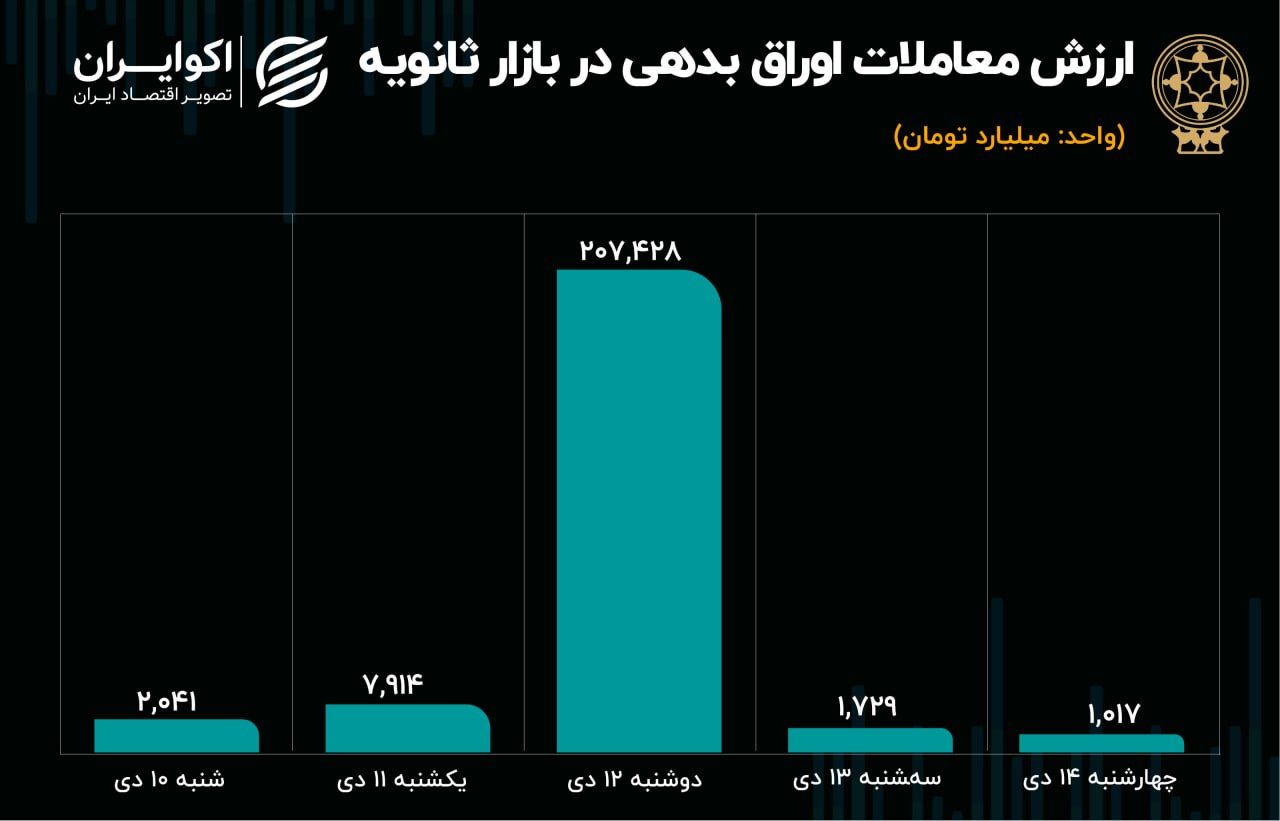 ارزش معاملات خرد بازار سهام بالا رفت