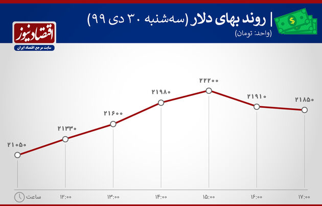 بازدهی بازارها 30 دی ماه 1399