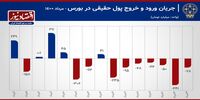 خروج سهامداران در روزهای صعودی بورس