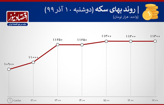 نوسانات سکه 10 آذر 99