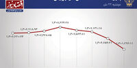 زور بزرگان سرخپوش چربید + نمودار