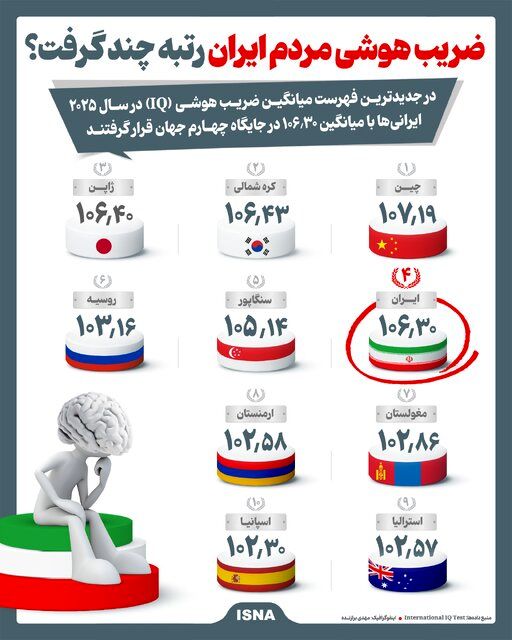 اینفوگرافیک/ ضریب هوشی مردم ایران رتبه چند گرفت؟