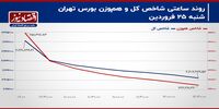 بغض بازار سهام ترکید!/ پیش بینی بازار سهام امروز 26 فروردین+ نمودار