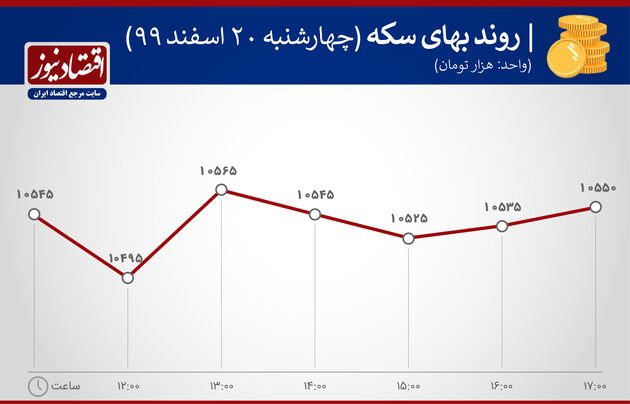 بازارها 20 اسفند 1399