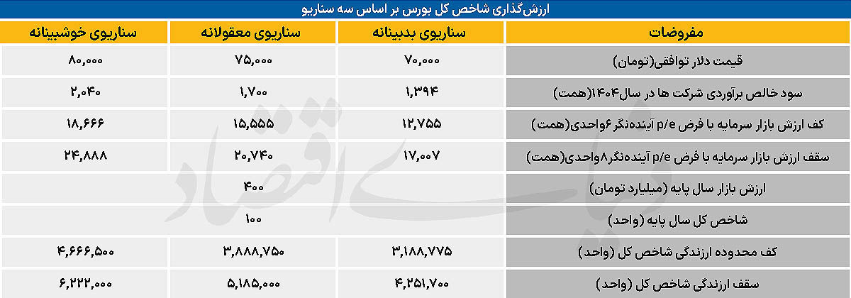 نقشه بورس 1404