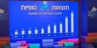  نتایج نهایی انتخابات کِنست اعلام شد/  نتانیاهو به قدرت بازگشت