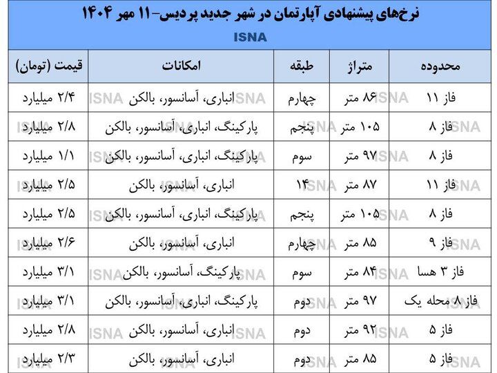 قیمت مسکن در پردیس ریزش کرد / احتمال افت بیشتر در بازار مسکن پردیس + جدول قیمت 2