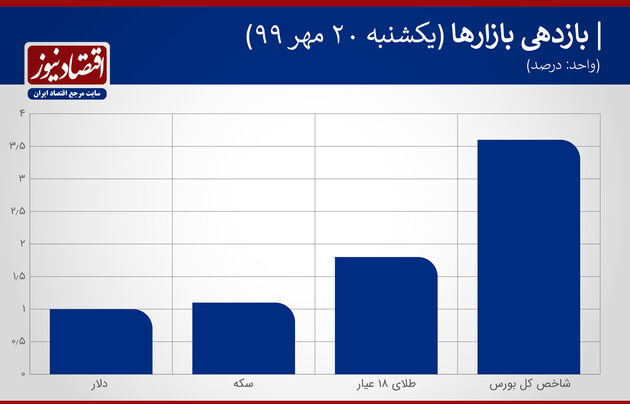 بازدهی بازارها 20 مهر