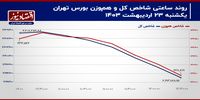 خداحافظی با حمایت اصلی شاخص کل!/ پیش بینی بازار سهام امروز 24 اردیبهشت