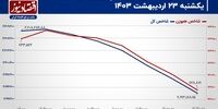 خداحافظی با حمایت اصلی شاخص کل!/ پیش بینی بازار سهام امروز 24 اردیبهشت