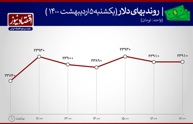 بازدهی بازارهای 5 اردیبهشت 1400