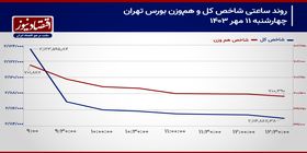 صف‌های فروش طولانی در بورس یک درصدی!/ پیش.بینی بازار سهام امروز 14 مهر 1403+ نمودار