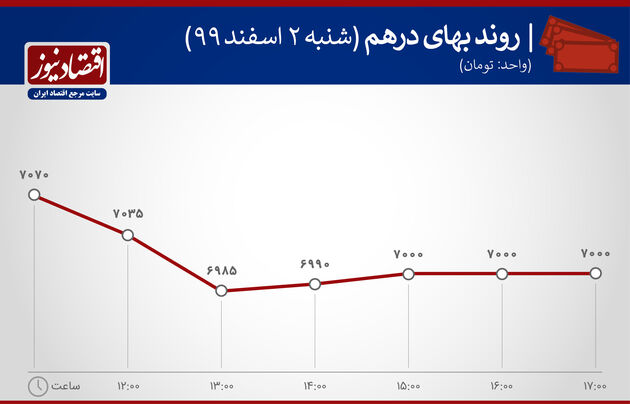 بازدهی بازارهای دوم اسفند 1399