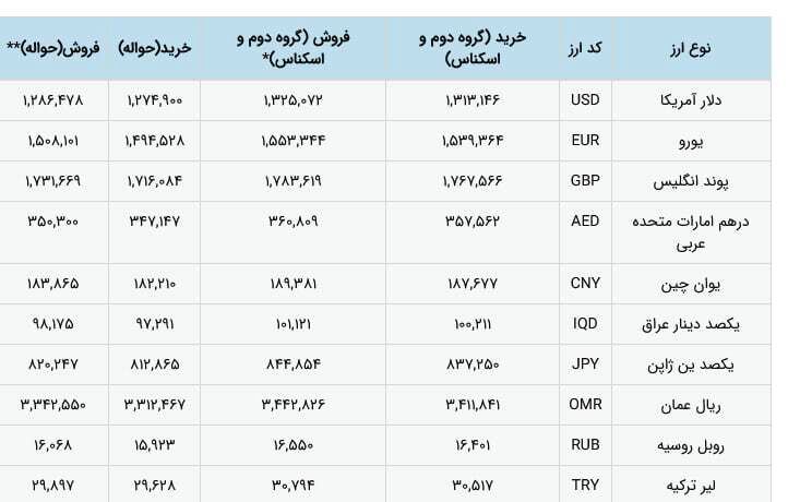 ارز رسما تک نرخی شد (۱۵ دی ۱۴۰۴)