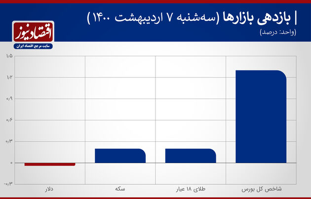 بازدهی بازارهای 7 اردیبهشت ماه 1400