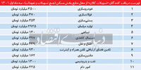 منابع بانکی بخش مسکن را  به بستنی‌سازی اختصاص دادند