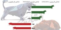 خلاصه بورس یکشنبه 30 آبان / شاخص‌سازها بورس را سبز کردند