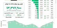 ارزش سهام عدالت امروز 15 آبان‌ماه چند؟