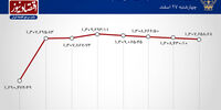  لبخند بورس تهران به نوروز