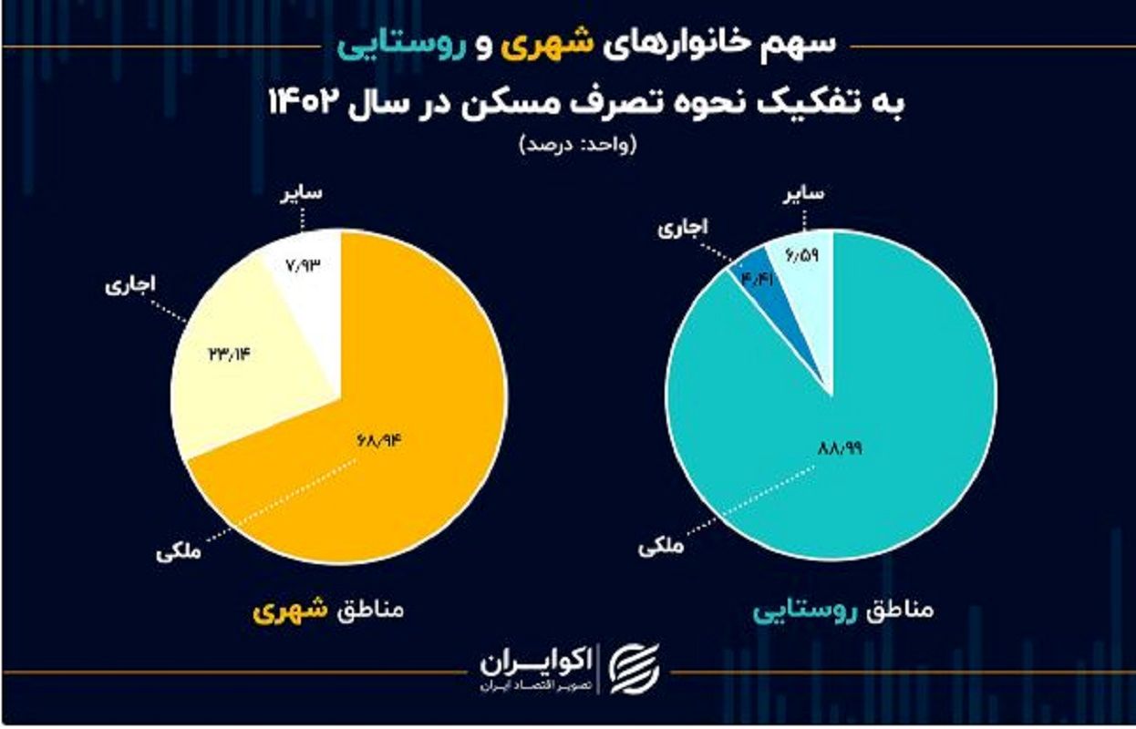 سهم اجاره‌نشینی در شهرها کاهشی شد