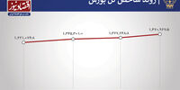  ورود 3 هزار و 247 میلیارد تومان پول به بورس