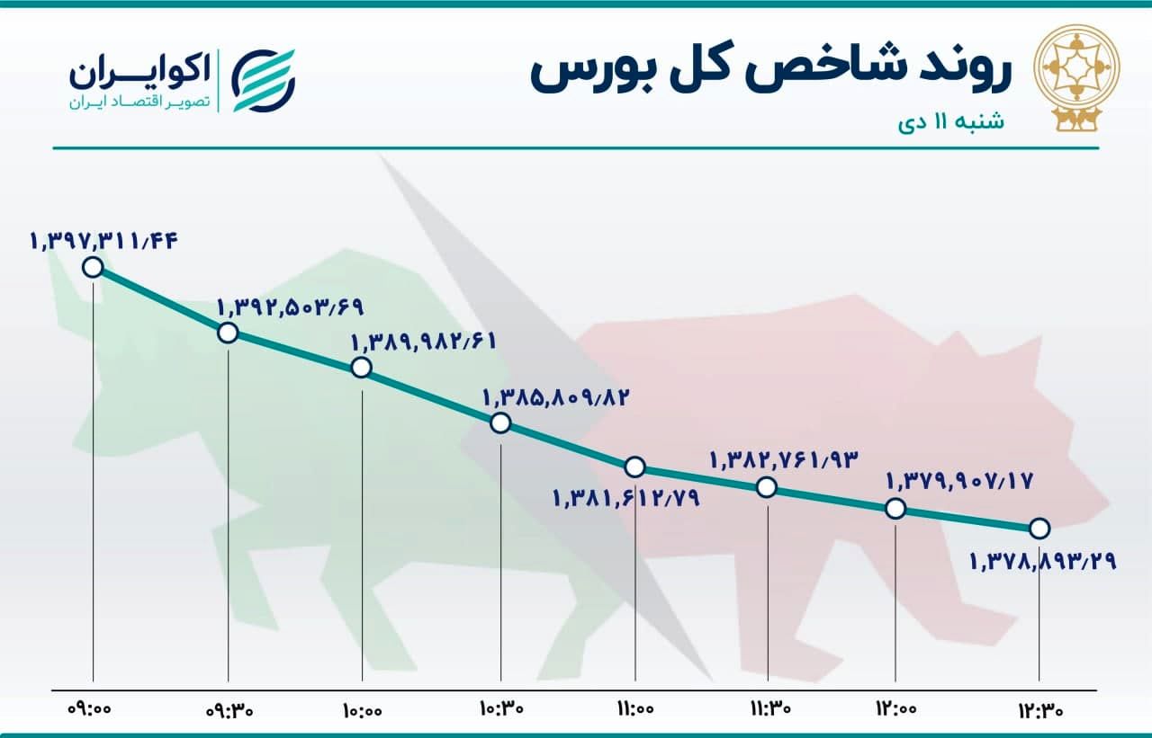 آخرین تحولات بازار سهام/اعداد قرمز تابلوی بورس