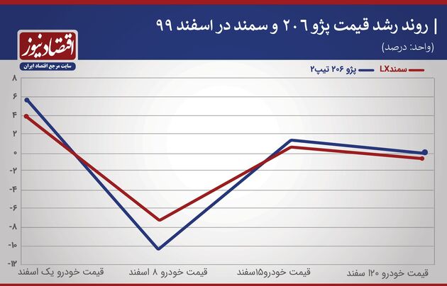 قیمت خودروهای داخلی
