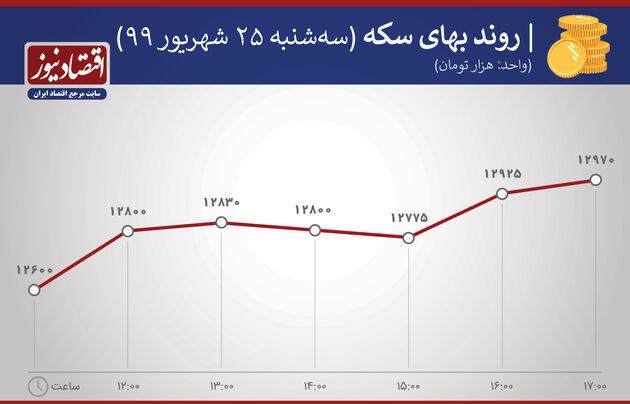 روند بهای سکه 25 شهریور 1399