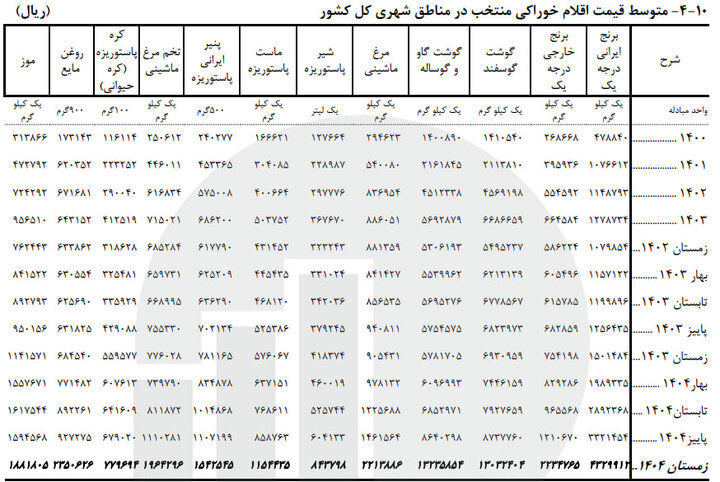 اقلام خوراکی در زمستان ۱۴۰۴ چقدر افزایش قیمت داشتند؟