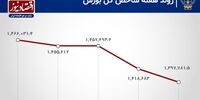 بورس رکورد پائیز را زد /رشد 215 درصدی خروج سرمایه 